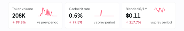 API Console Snapshot: 208K tokens, 0.5% cache hit rate, $0.11 blended per 1M